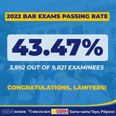 bar exam pass rate|3,992 pass the 2022 Bar Exams .